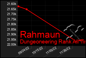 Total Graph of Rahmaun