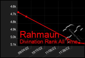 Total Graph of Rahmaun