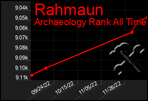 Total Graph of Rahmaun