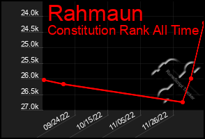 Total Graph of Rahmaun