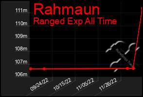 Total Graph of Rahmaun