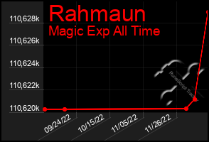 Total Graph of Rahmaun