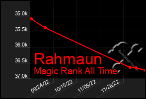 Total Graph of Rahmaun