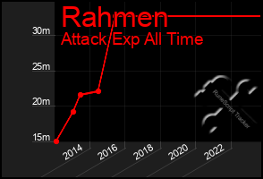 Total Graph of Rahmen