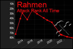 Total Graph of Rahmen