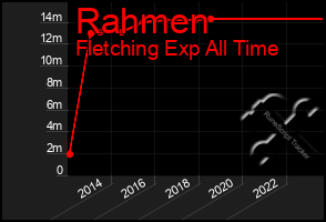 Total Graph of Rahmen