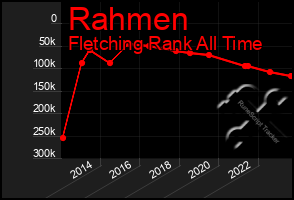 Total Graph of Rahmen