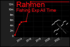 Total Graph of Rahmen