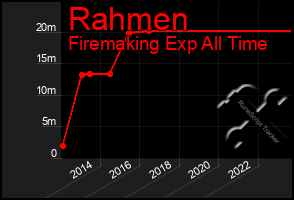 Total Graph of Rahmen