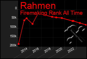 Total Graph of Rahmen