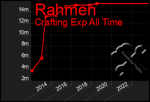 Total Graph of Rahmen