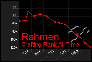 Total Graph of Rahmen