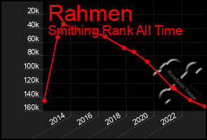 Total Graph of Rahmen