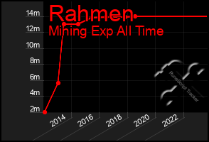 Total Graph of Rahmen