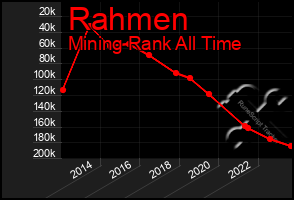 Total Graph of Rahmen