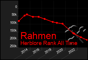 Total Graph of Rahmen