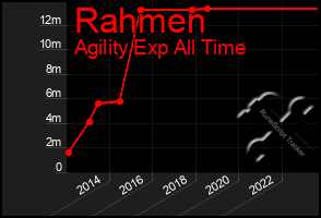 Total Graph of Rahmen