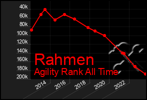 Total Graph of Rahmen