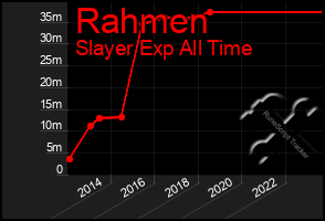 Total Graph of Rahmen