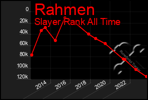 Total Graph of Rahmen