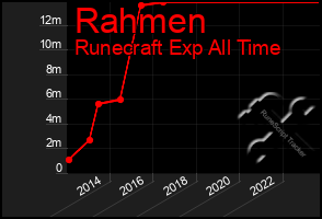 Total Graph of Rahmen