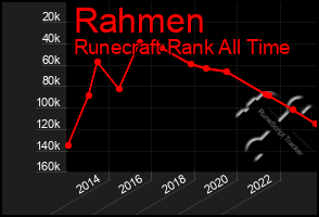 Total Graph of Rahmen