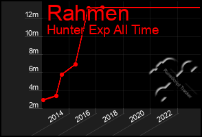 Total Graph of Rahmen