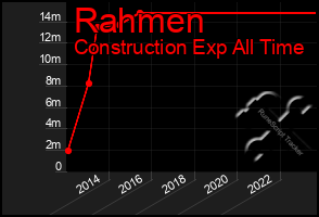 Total Graph of Rahmen