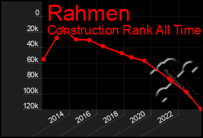 Total Graph of Rahmen