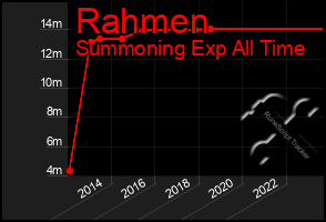 Total Graph of Rahmen