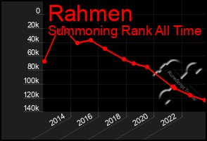 Total Graph of Rahmen