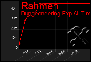 Total Graph of Rahmen