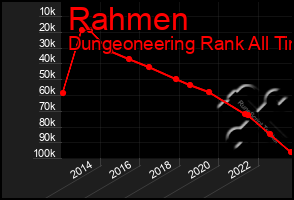 Total Graph of Rahmen