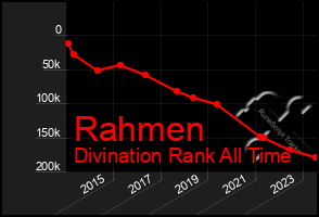 Total Graph of Rahmen