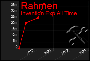 Total Graph of Rahmen