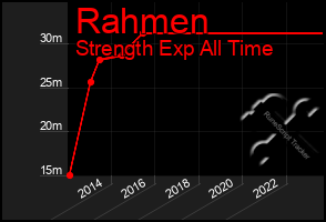 Total Graph of Rahmen