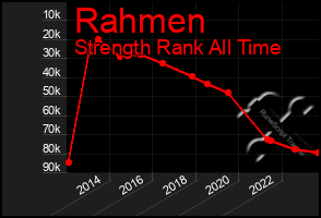 Total Graph of Rahmen