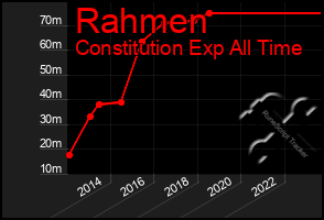 Total Graph of Rahmen