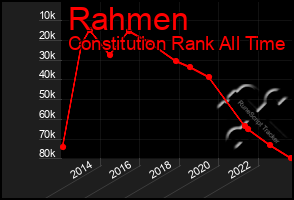 Total Graph of Rahmen