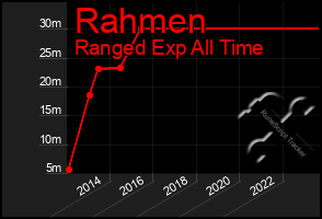 Total Graph of Rahmen