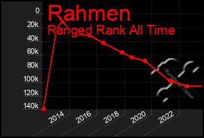 Total Graph of Rahmen