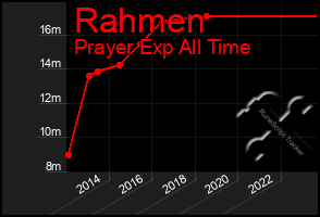 Total Graph of Rahmen