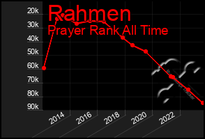 Total Graph of Rahmen