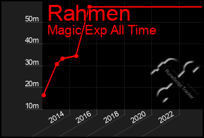 Total Graph of Rahmen