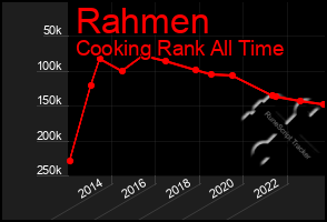 Total Graph of Rahmen