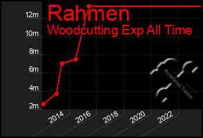 Total Graph of Rahmen