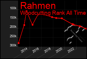 Total Graph of Rahmen