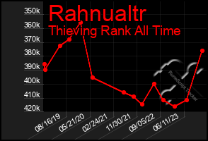 Total Graph of Rahnualtr