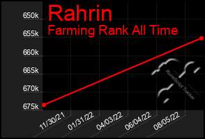 Total Graph of Rahrin