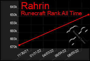 Total Graph of Rahrin